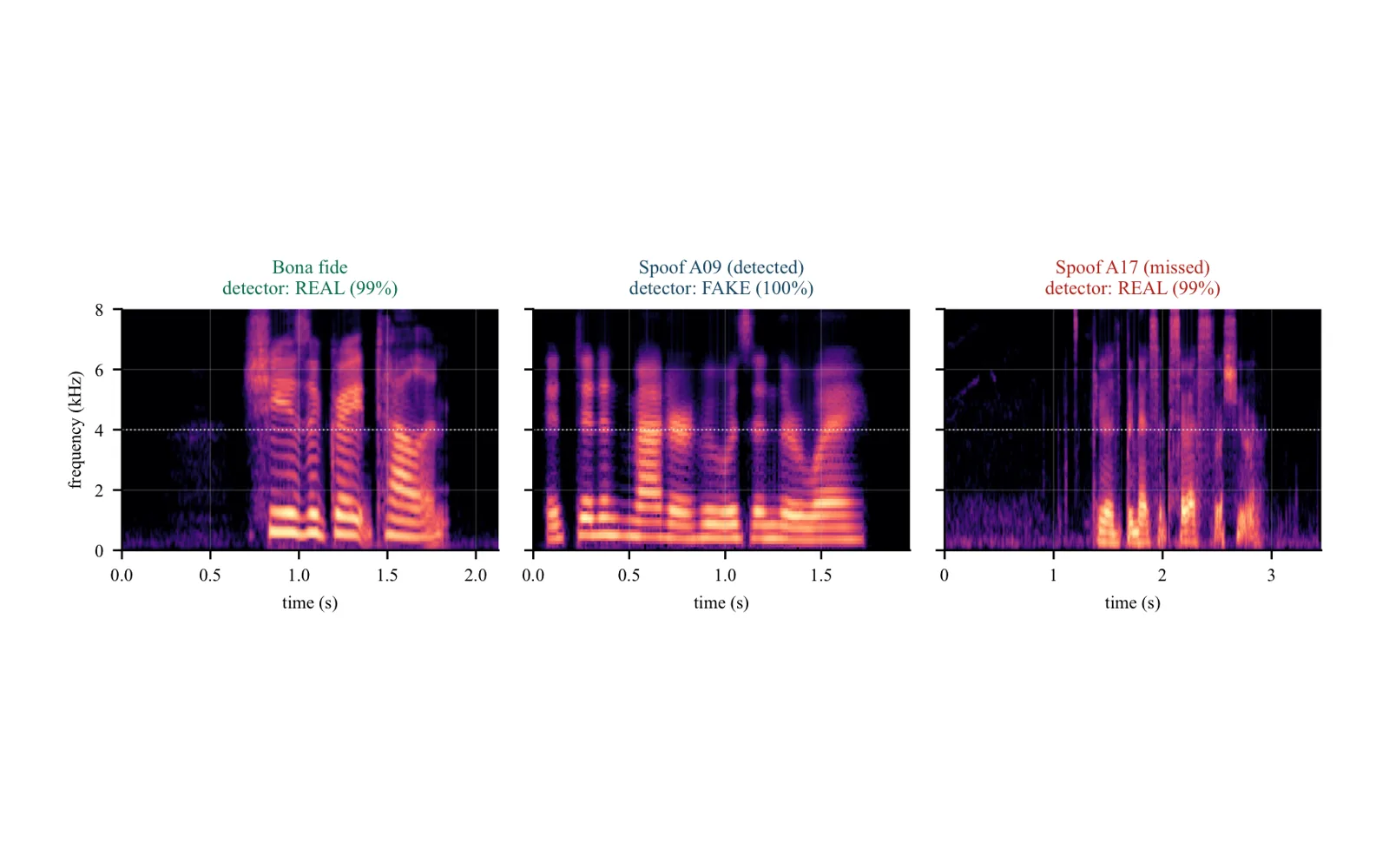 Three spectrograms from the study: genuine speech, a detected fake and a fake the detector missed